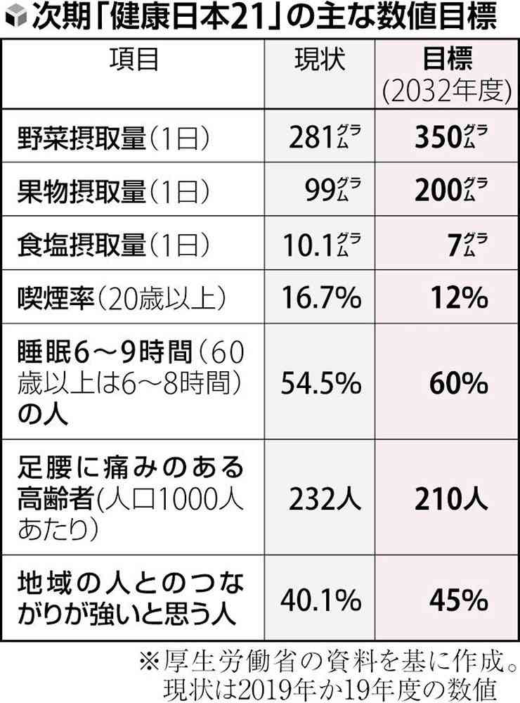 食塩摂取7グラム未満・睡眠時間6～9時間…健康長寿へ新たに数値目標