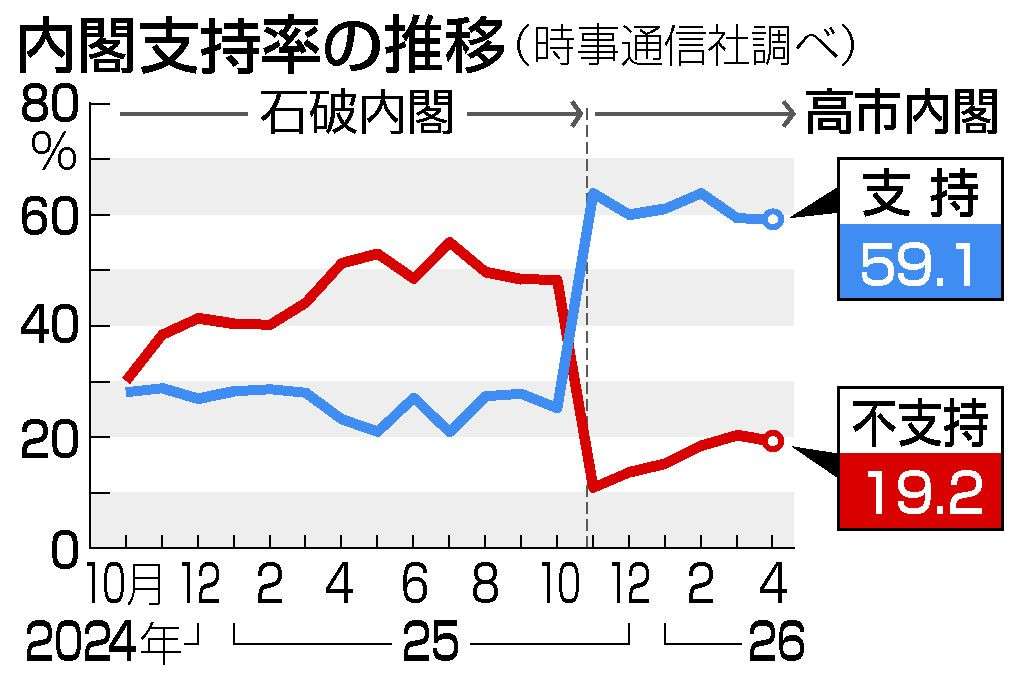 高市内閣支持、微減59.1％　過去最低も高水準維持　時事世論調査