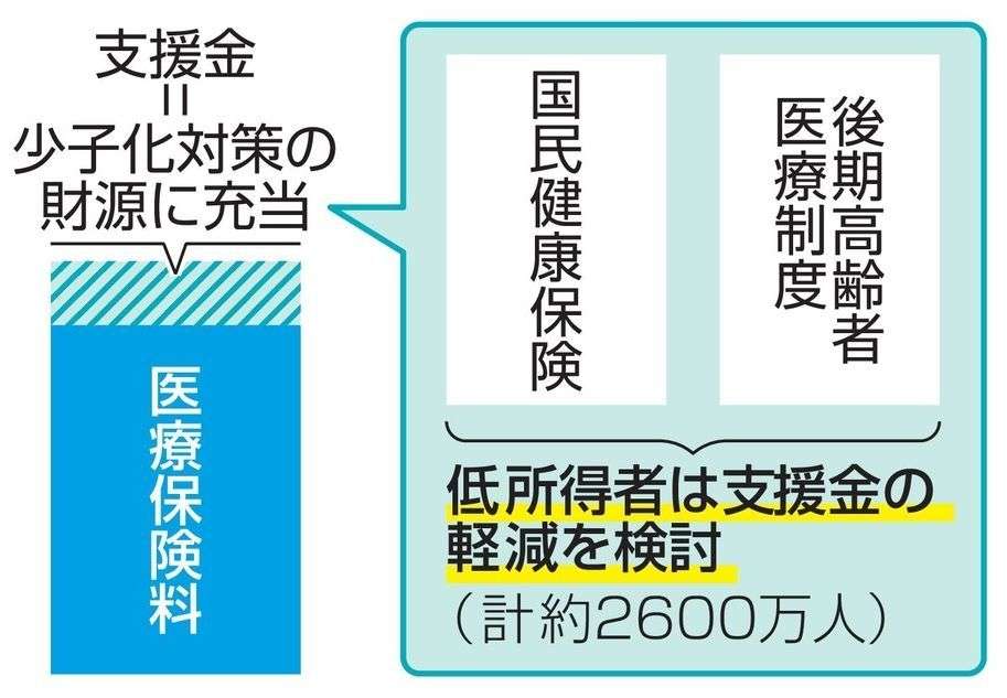 少子化「支援金」徴収、負担軽減　低所得者2600万人、政府検討