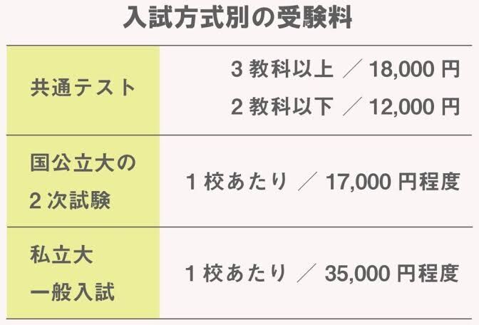 大学受験料