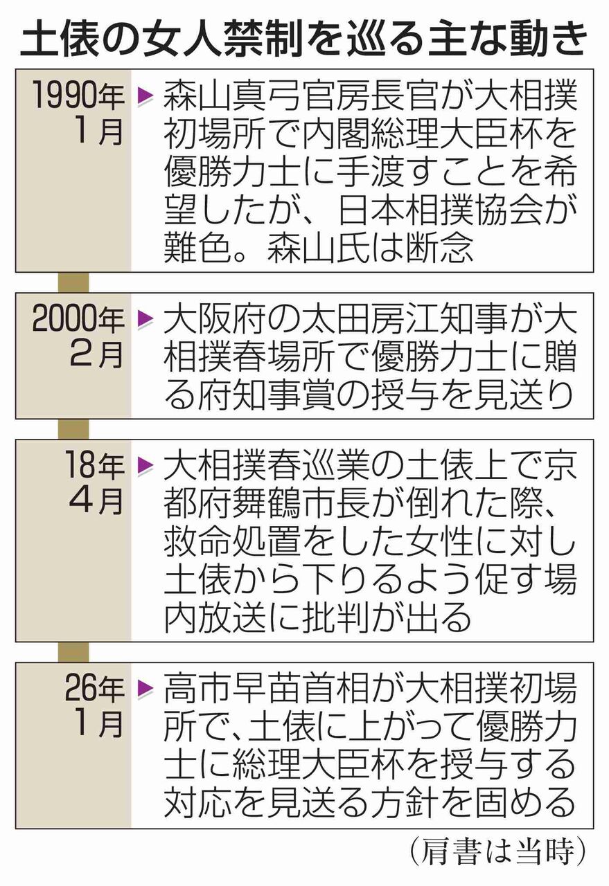 高市首相、土俵での表彰を見送り　「女人禁制」の相撲の伝統を尊重