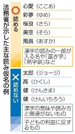 キラキラネーム認容指針を発表　彩夢「ゆめ」は可、法務省