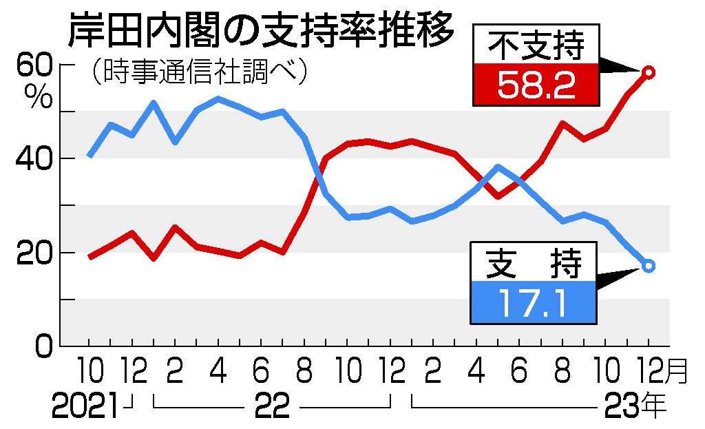 岸田内閣支持17％　裏金疑惑で続落、不支持58％　自民支持も2割切る・時事世論調査