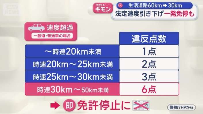 一発免停も…9月1日から生活道路60キロ⇒30キロへ