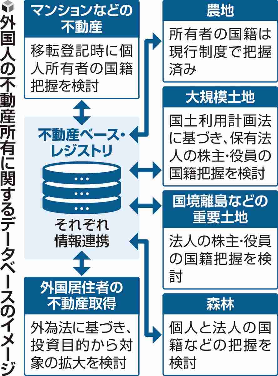 外国人の不動産所有状況を一元管理、登記・国籍を登録…27年度にも運用へ政府調整
