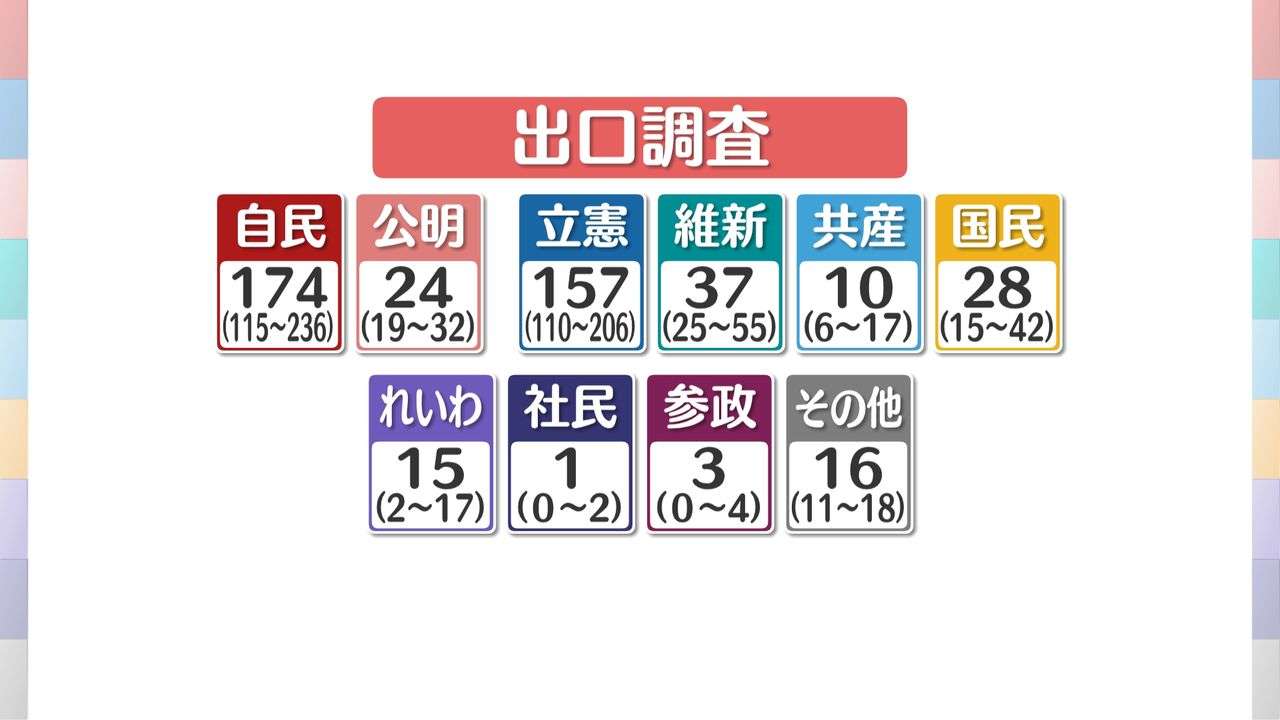 【衆院選】出口調査：自民党　獲得予測議席は174議席　与党で過半数233議席を大きく割り込む可能性