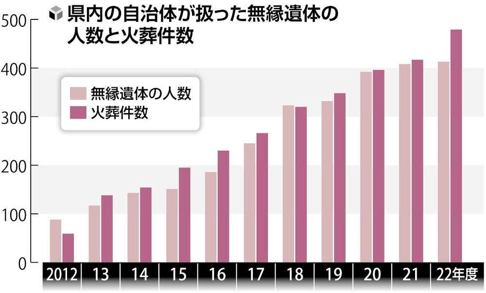引き取り手ない無縁遺体が急増…茨城では昨年度413人、10年間で5倍近く