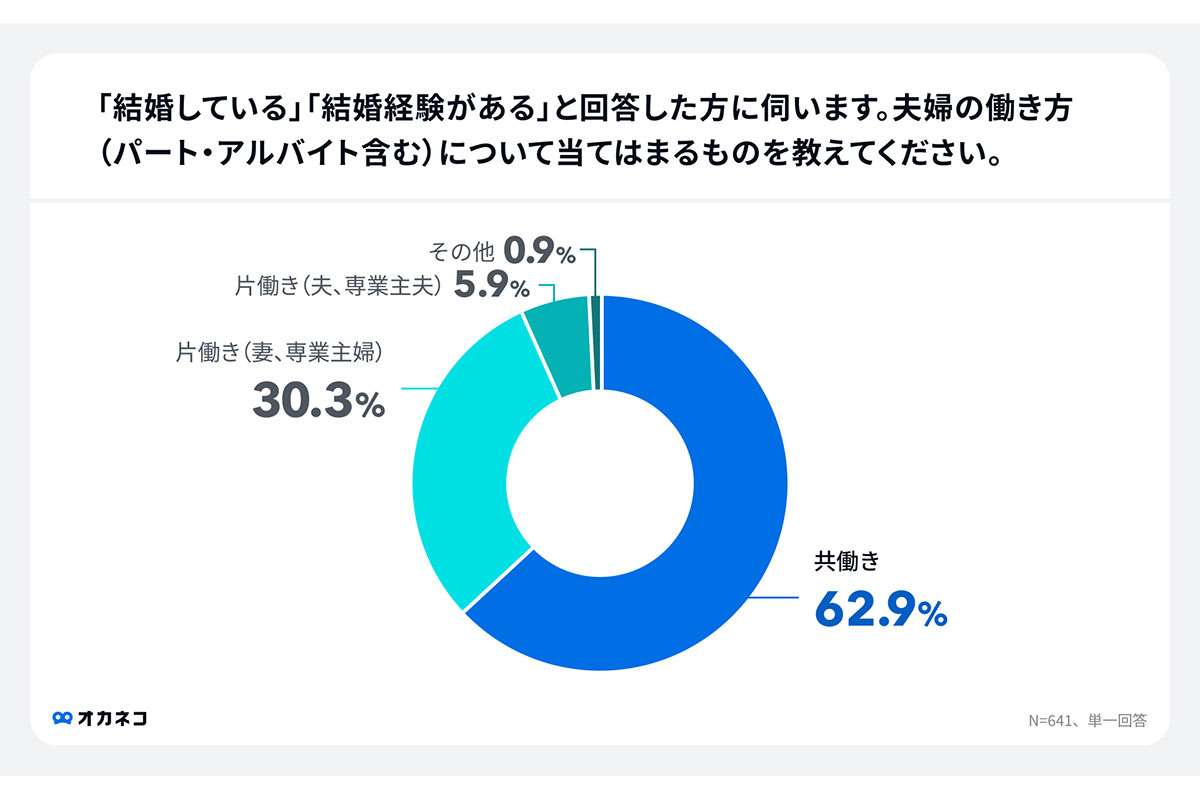 令和の夫婦【お財布事情】を調査！“価値観”二分化？未婚者が希望する“世帯年収”は？1020人調査で判明
