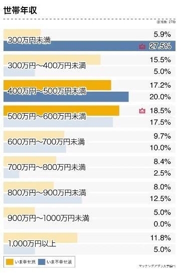 結婚経験者が「幸せ」と感じる世帯年収　「1000万円以上」は4位　1位は？