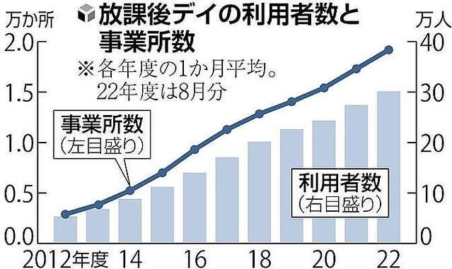 障害児預かる放課後デイ、制度開始から10年で事故4100件…9割負傷・死亡8件