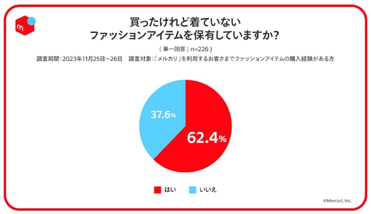 メルカリで買えるのは中古品だけじゃない！衣類アイテムの半数以上が「新品・未使用」という結果に