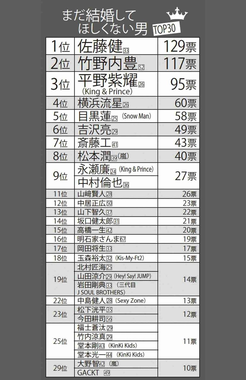 【結婚してほしくない男ランキングTOP30】佐藤健に平野紫耀「誰のものにもなってほしくない」