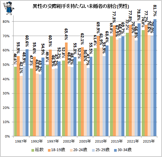 未婚者の男性8割強、女性7割強は「現在交際中の異性無し」