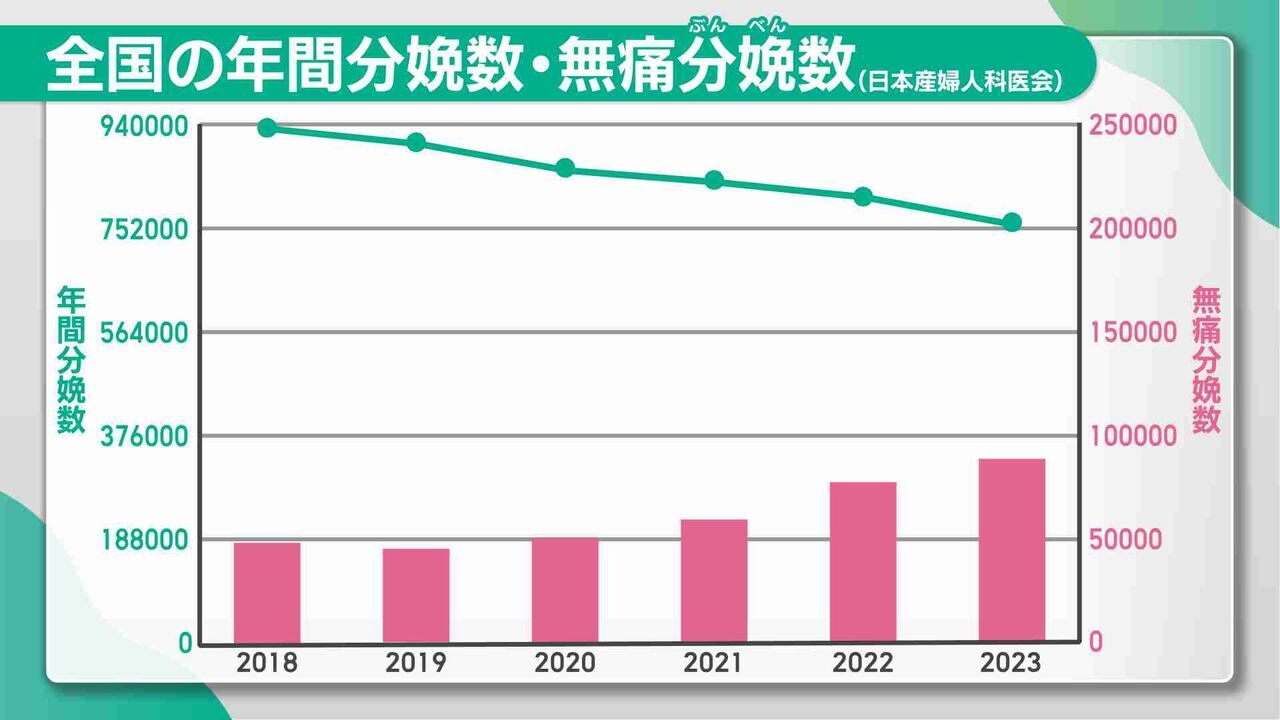 「陣痛に耐えるのは当然」「甘え」の声も…出産の選択肢“無痛分娩” 5年で倍増もまだ全体の1割