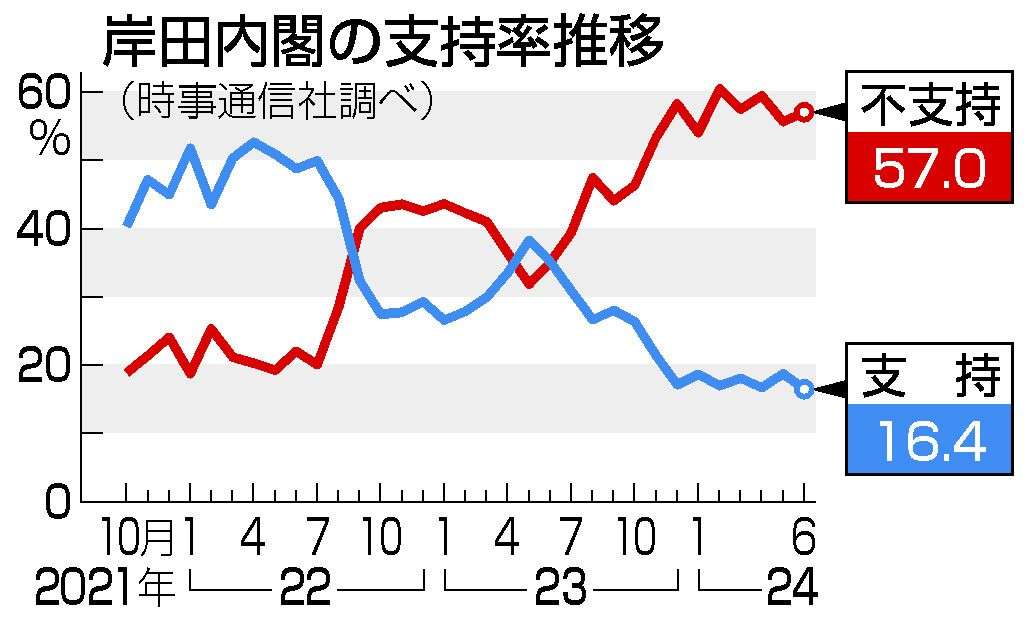 内閣支持16.4％、最低更新　規正法改正案、7割評価せず　時事世論調査