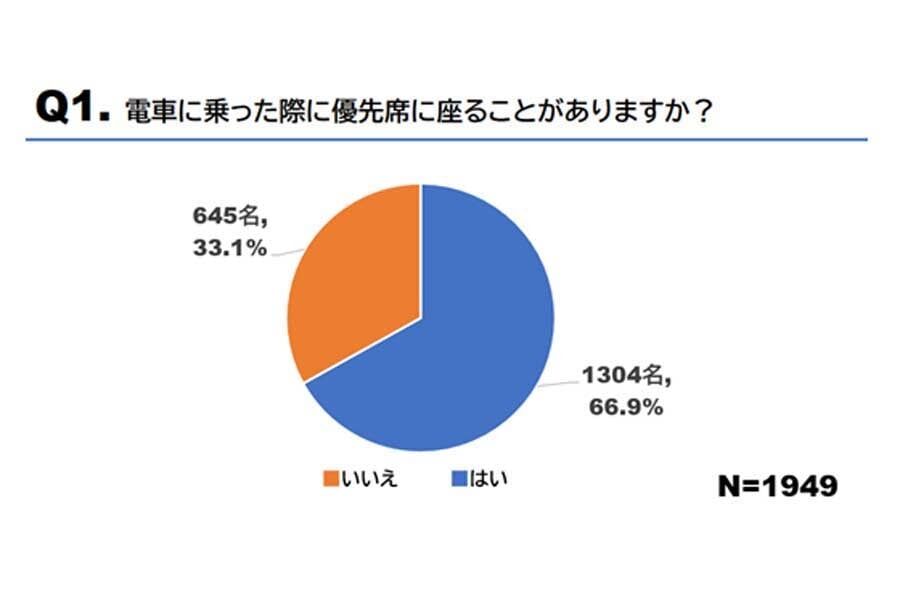 電車で席を譲る人は「そもそも優先席に座らない」説は本当？ 座る人は「約7割」、電車内行動の深層心理に迫る