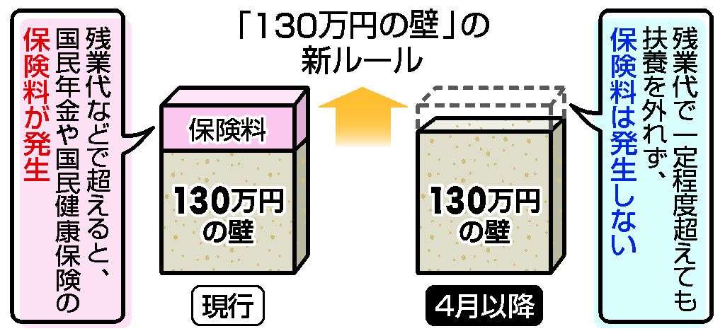 「130万円の壁」に新ルール　扶養認定、4月から残業代含めず―厚労省