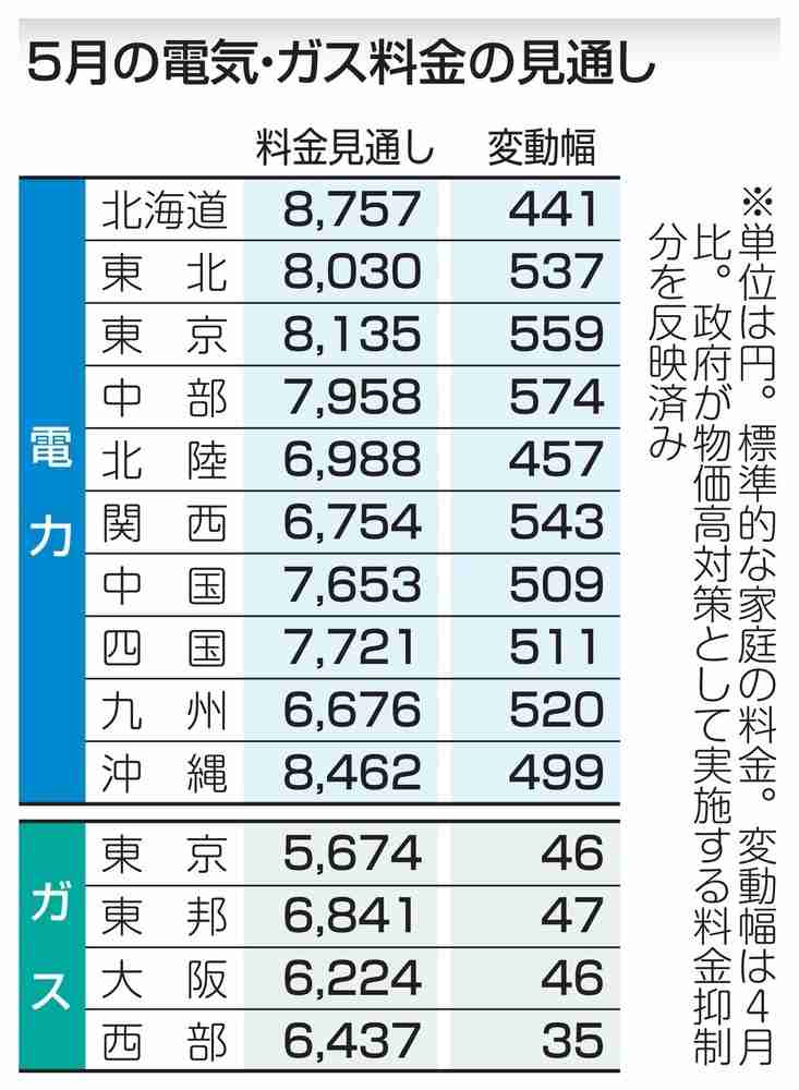 5月電気代、大手全社値上がり　政府の再エネ賦課金引き上げで