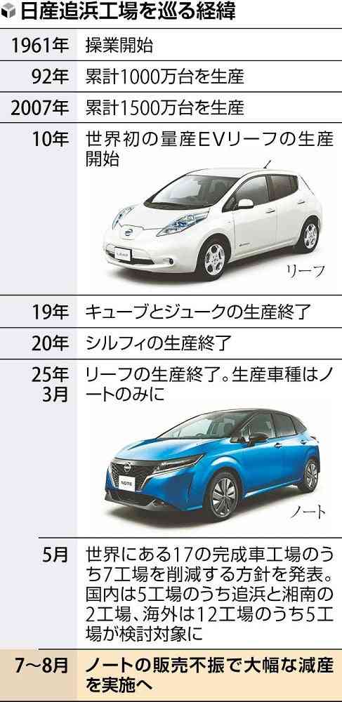 日産の追浜工場、7～8月は大幅減産で稼働率2割に…「ノート」販売不振で
