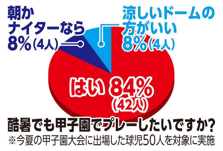 酷暑の夏でも甲子園でプレーしたいと思うのか？…緊急アンケートで出場50人球児の本音に迫る