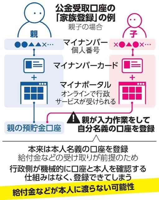 マイナ公金受取登録に家族口座多数　給付金等、本人に渡らない可能性