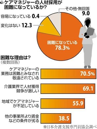 ケアマネの採用「困難」　居宅介護支援事業所の8割近く　その理由は？…日本介護支援専門員協会調査