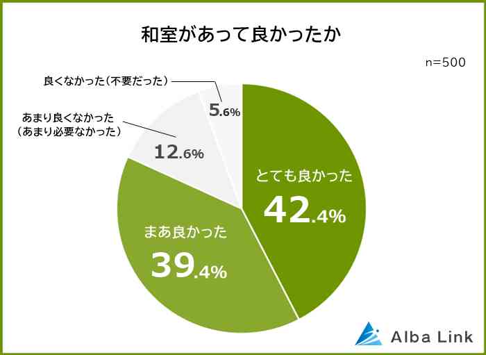 家に「和室」いる？　いらない？　男女500人に聞いた「和室がいると思う理由」ランキング、圧倒的1位は？