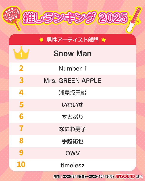 「推しアーティストランキング2025」発表！ 男性部門はSnow Man、女性部門はME:Iが1位に【エクシング調べ】