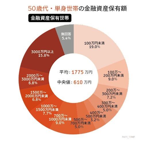 【50歳代おひとりさま】自分、就職氷河期でした…同世代で「貯蓄500万円～700万円未満」は何パーセント？