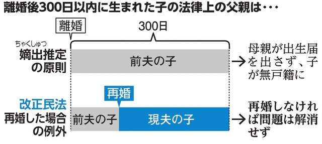 離婚後300日以内、再婚すれば「現夫の子」に　嫡出推定を見直し