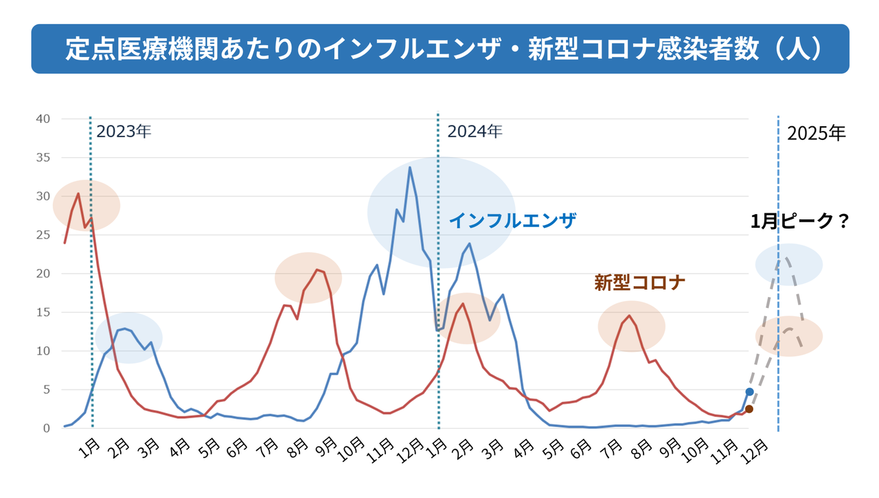 近づく年末年始の感染症「トリプルデミック」　感染対策のガードを上げよう