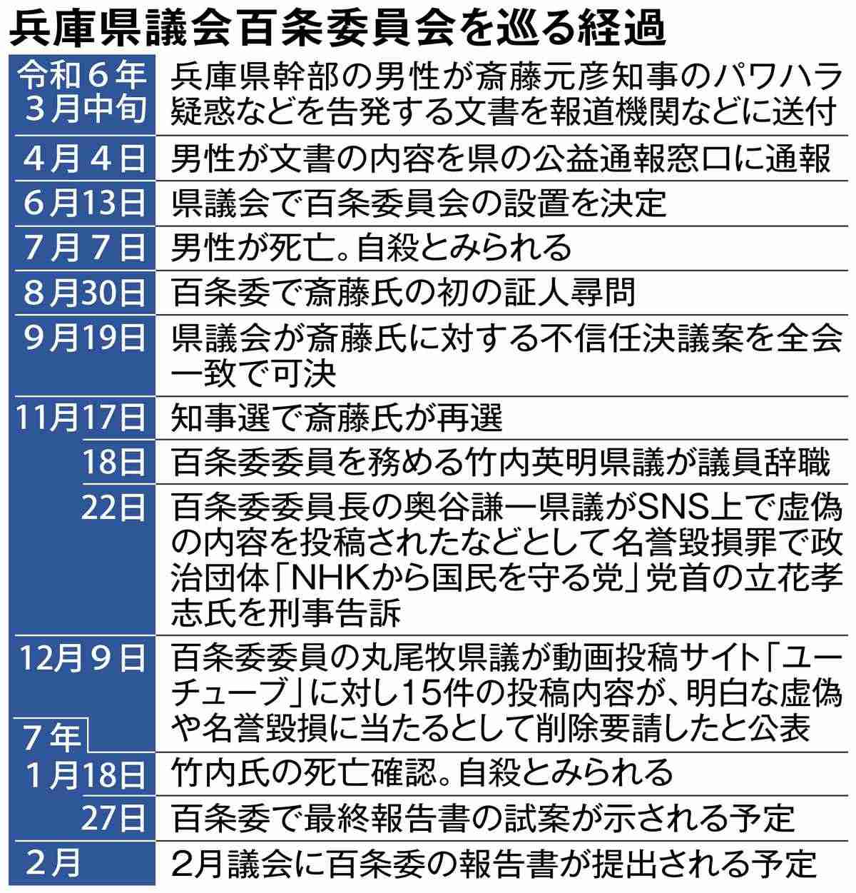 立花孝志氏「逮捕が怖くて命絶った」と投稿も兵庫県警は完全否定　竹内元兵庫県議の死亡