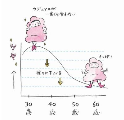 なぜ年齢を重ねるとそれまでの服が似合わなくなるのか？30代「艶期」40代「無味無臭期」50代「集大成期」は素材やシルエットのマイナーチェンジで乗り切る！