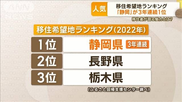 移住希望地ランキング　「静岡」3年連続1位　人気の秘密は…都会と自然の“バランス”