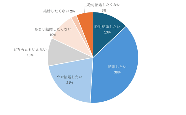 Z世代の約7割が「結婚したい」と回答。結婚相手の条件、性格や見た目よりも重視するのは？【10Inc調べ】