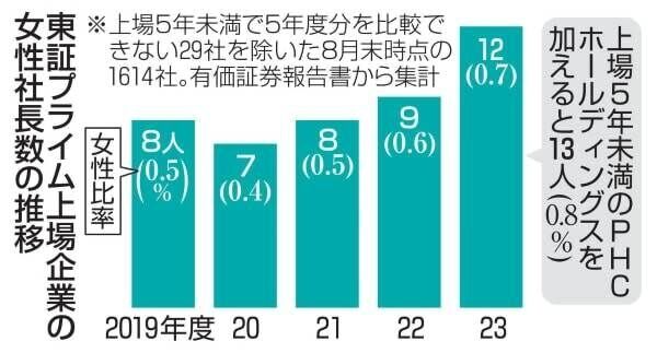 女性社長はわずか0.8％、でも役員は急増中　あまりに極端なジェンダーギャップ、見えてきた企業の実情
