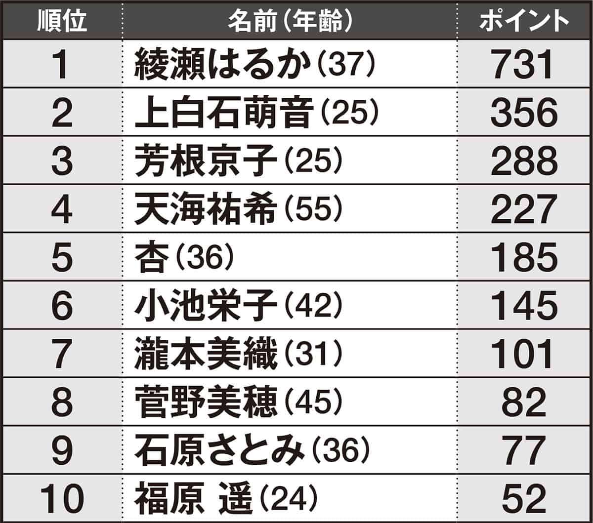 テレビ関係者500人に聞いた「性格がいい女優」ランキング…2位の“とにかく腰が低い”上白石萌音を下した国民的女優は