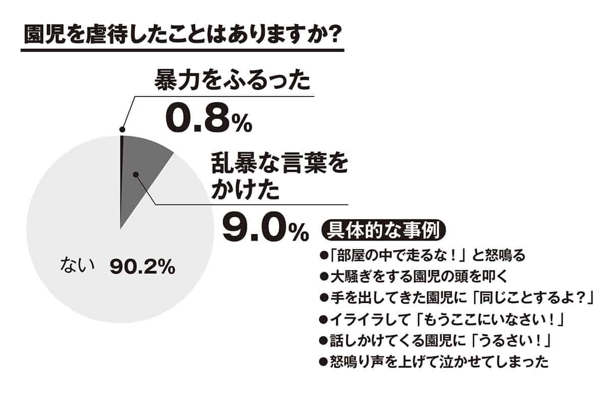 10人に1人が「私も虐待した」と回答…保育士121人調査の衝撃！吐いた食べ物を無理やり口に詰め込むケースも