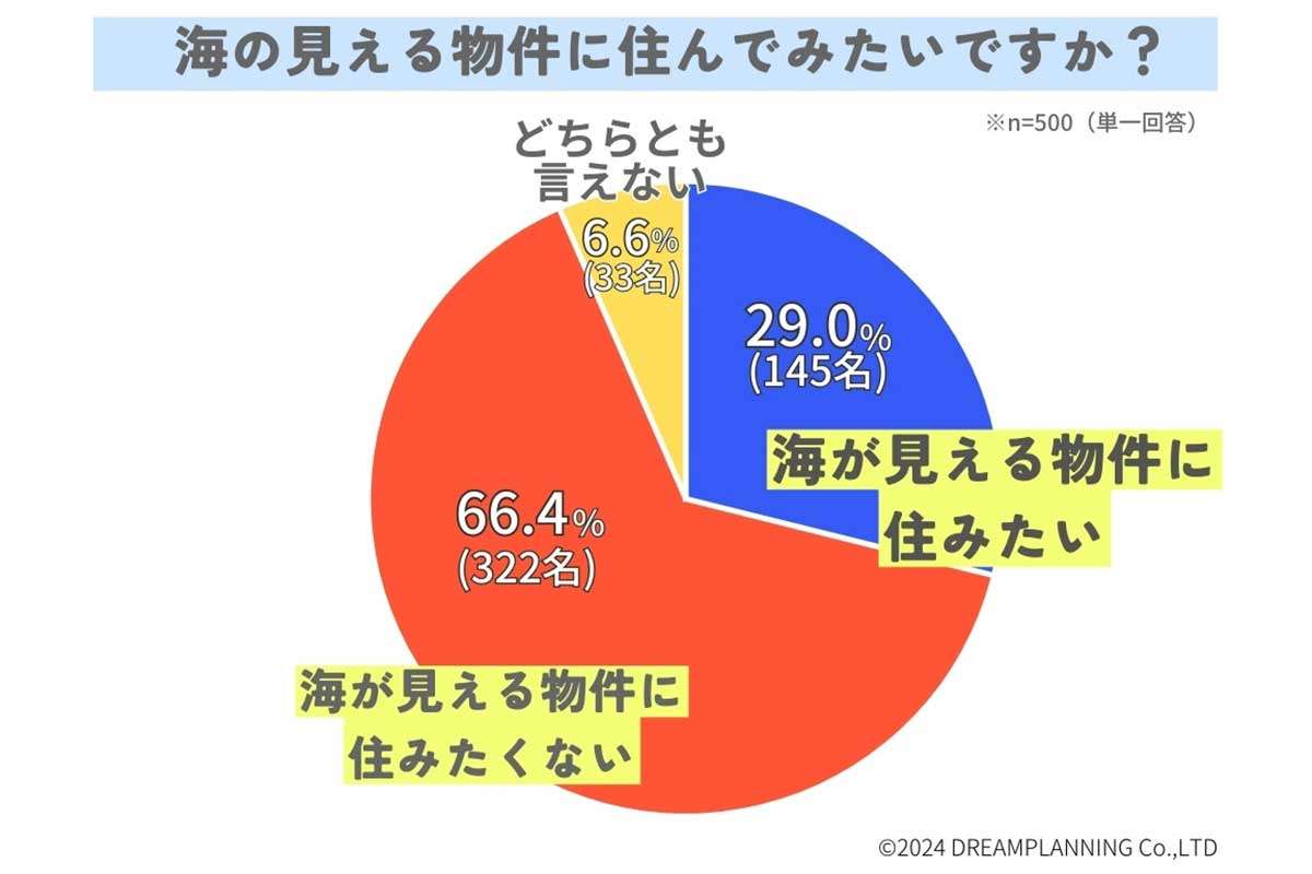 《海の見える家》住みたい人 もはや少数派？ アンケートで判明、「津波こわい」を上回った理由とは