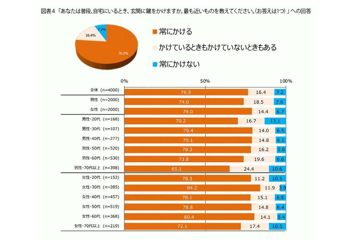 【防犯】「家にいるとき玄関に鍵をかける」人の割合は? 4000人調査