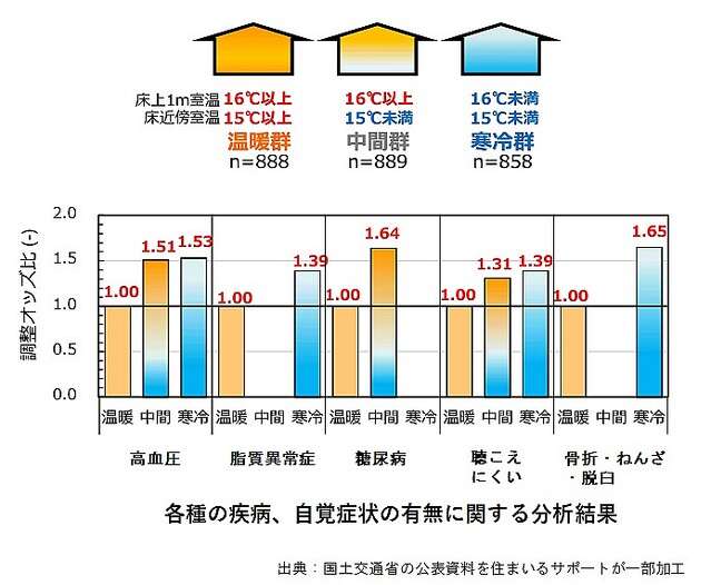 ヒートショックによる死亡者は交通事故の約7.2倍 日本の「寒すぎる家」