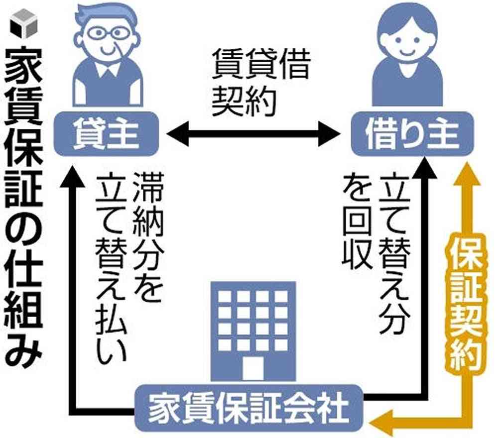 「家賃保証会社」の利用80％に急増、悪質な取り立て・追い出しでトラブルも