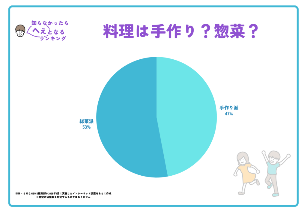 仕事と育児で限界を迎えた女性「今日はもう作れない」その時の選択に「厳しい」「続かない」　＜料理は手作り？惣菜？ 100人の答え＞