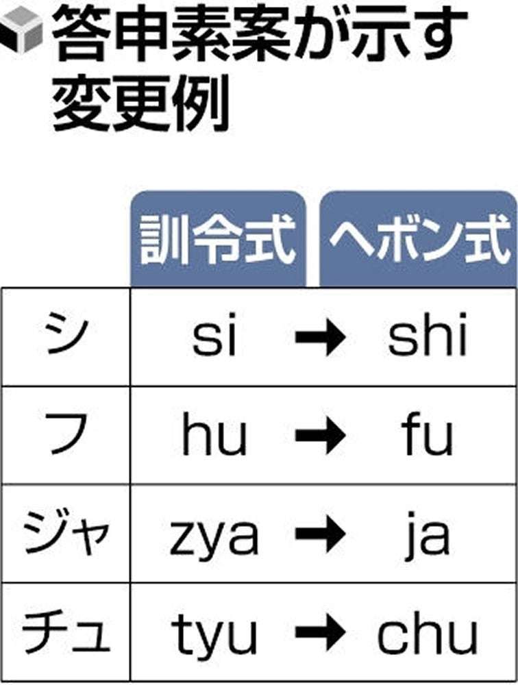 「し」は「shi」で「ふ」は「fu」、ローマ字表記がヘボン式に…70年ぶり文化庁が変更へ