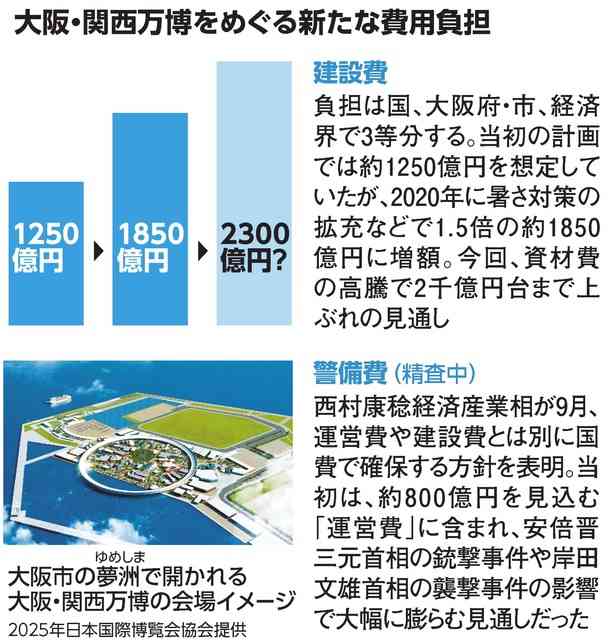 万博建設費、450億円増の2300億円　当初比1.8倍の見積もり