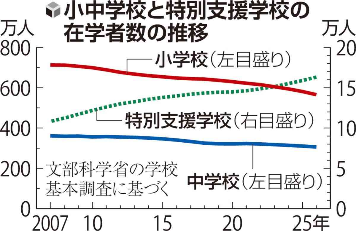発達障害児が増え教員不足深刻、授業中に行方不明になり死亡事故も…専門家「現場にもっとやれとは無理がある」