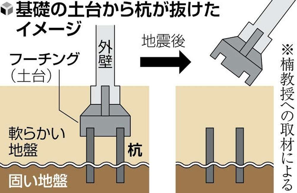 輪島の倒壊ビル、土台が地中の杭から抜けたか…東大教授「同様の被害は阪神大震災で見て以来」