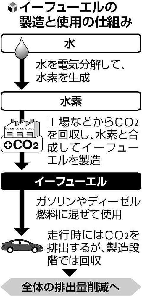ガソリン車販売を事実上禁止する方針だったEU、2035年以降も条件付きで容認