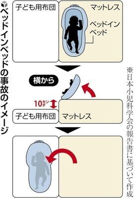 利用広がる「ベッドインベッド」、寝返りでひっくり返り乳児が窒息で意識不明の重体に