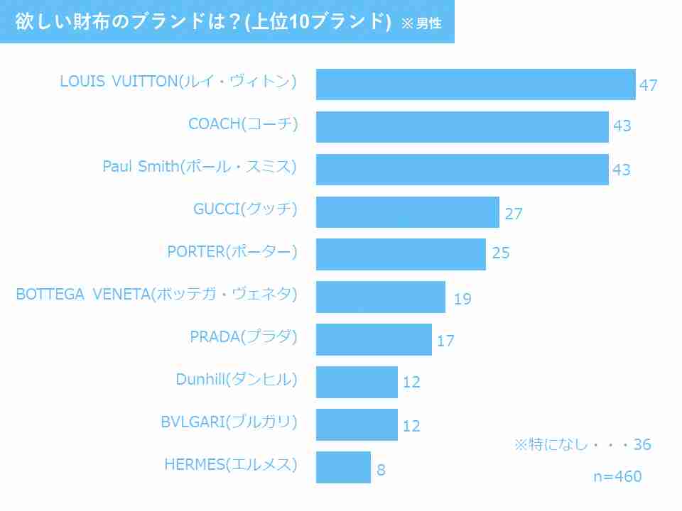 「欲しい財布のブランドランキング」発表、ルイ・ヴィトンが1位に